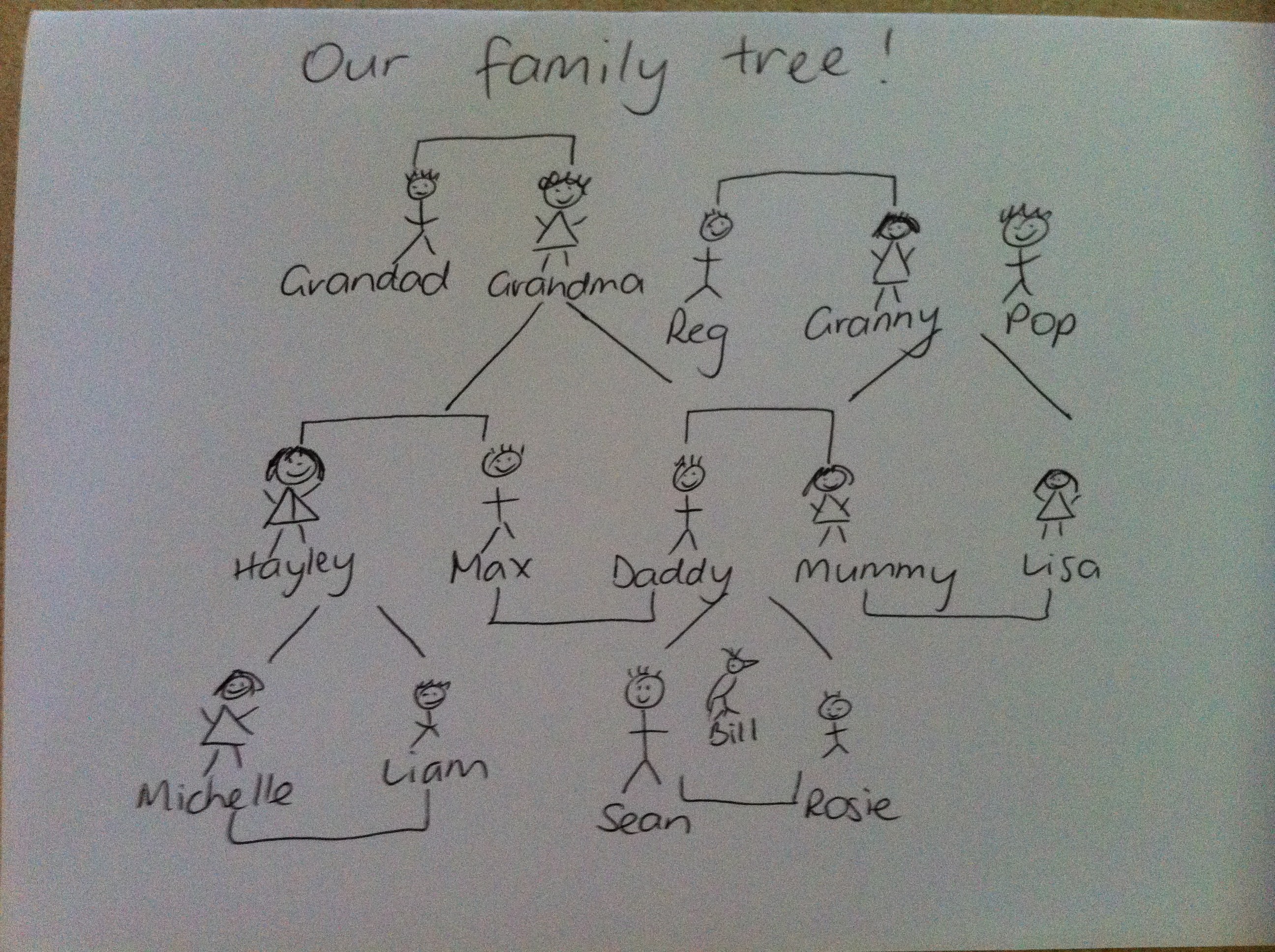 family tree  I raise my kids